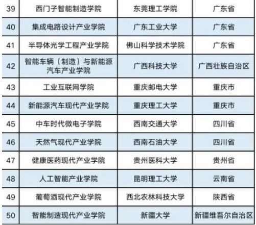 全国首批现代产业学院出炉!昆明理工大学入选3